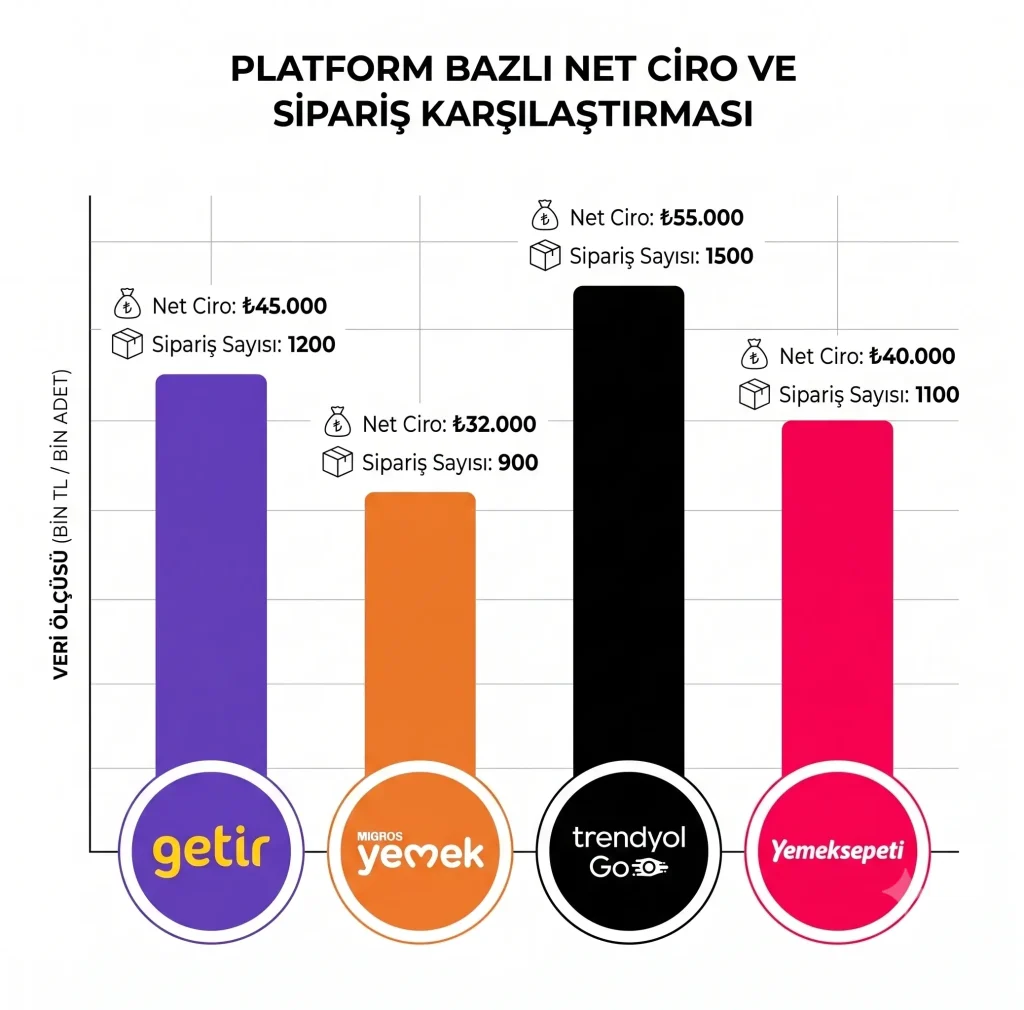 Getir Yemeksepeti Trendyol Migros Yemek platform bazlı net ciro karşılaştırma grafiği