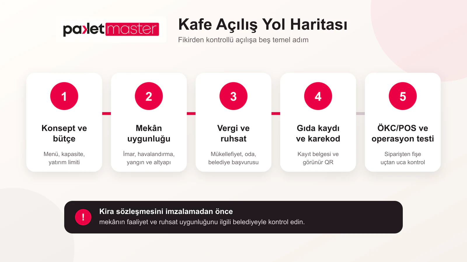 Kafe açılışında konsept, mekân, ruhsat, gıda kaydı ve operasyon testini gösteren yol haritası