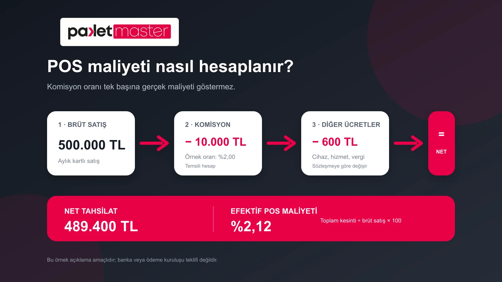POS komisyonu ve efektif POS maliyeti hesaplama akışı